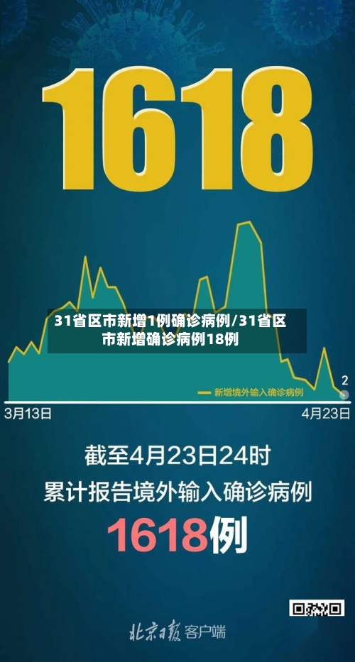 31省区市新增1例确诊病例/31省区市新增确诊病例18例