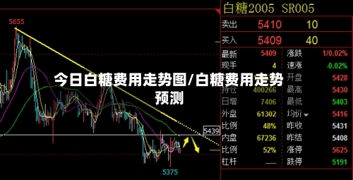今日白糖费用走势图/白糖费用走势预测-第3张图片