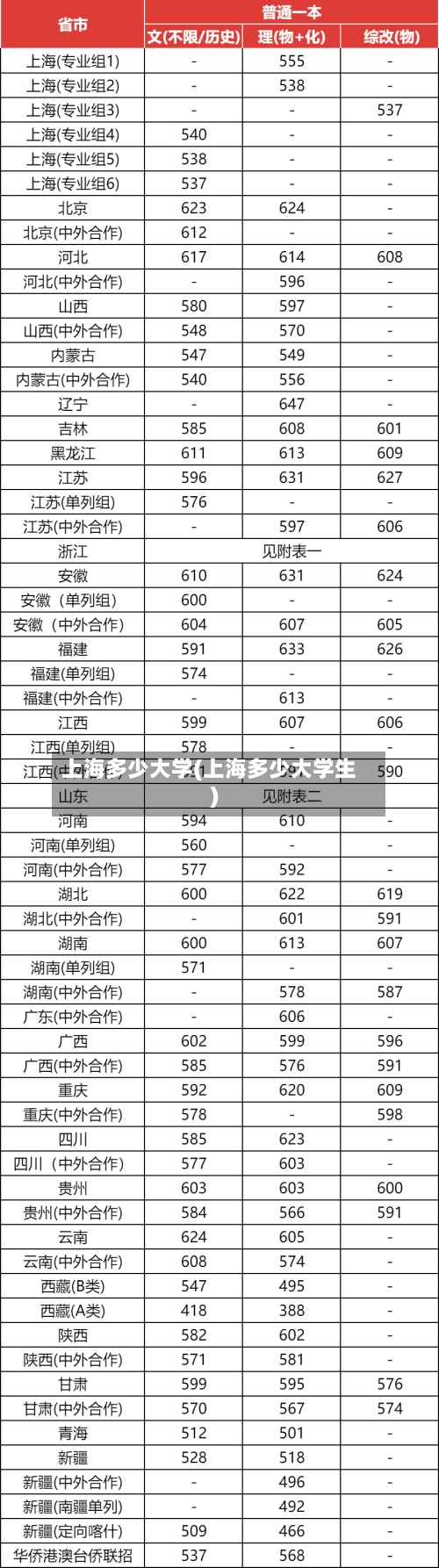 上海多少大学(上海多少大学生)